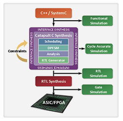 Catapult C Synthesis